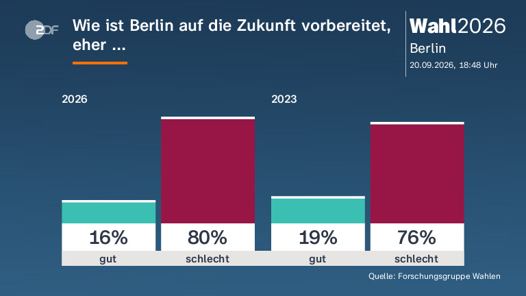 Wie ist Berlin auf die Zukunft vorbereitet, eher ...