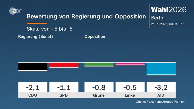 Bewertung von Regierung und Opposition
