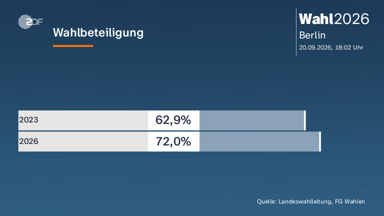 Wahlbeteiligung