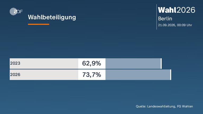 Wahlbeteiligung
