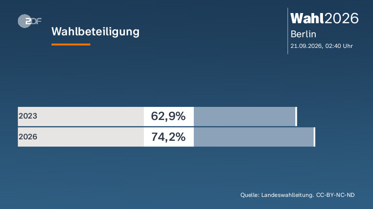 Wahlbeteiligung