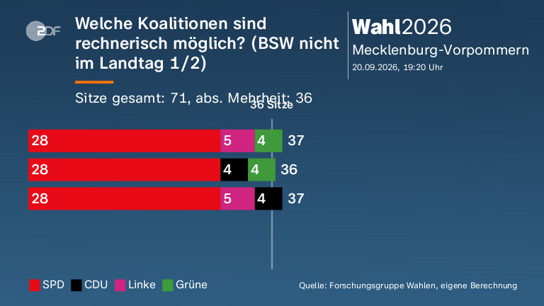 Welche Koalitionen sind rechnerisch möglich? (BSW nicht im Landtag 1/2)
