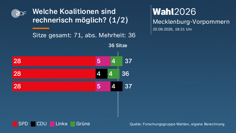 Welche Koalitionen sind rechnerisch möglich? (1/2)