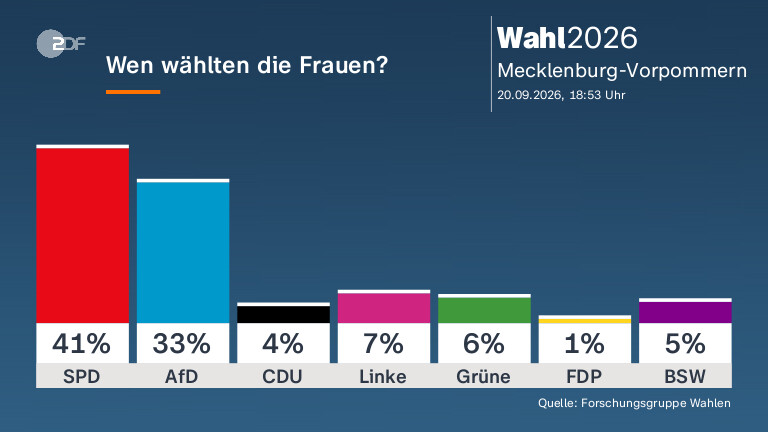 Wen wählten die Frauen?