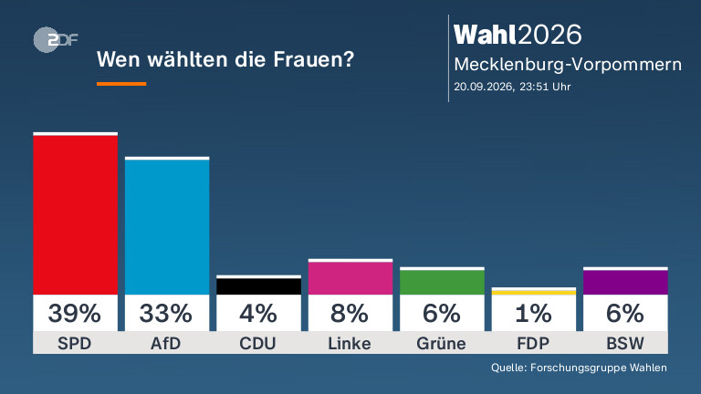 Wen wählten die Frauen?