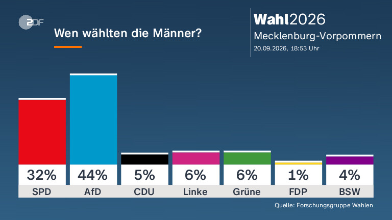 Wen wählten die Männer?