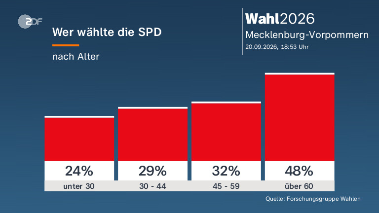 Wer wählte die SPD