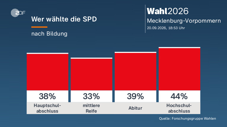 Wer wählte die SPD