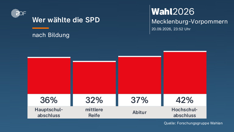 Wer wählte die SPD