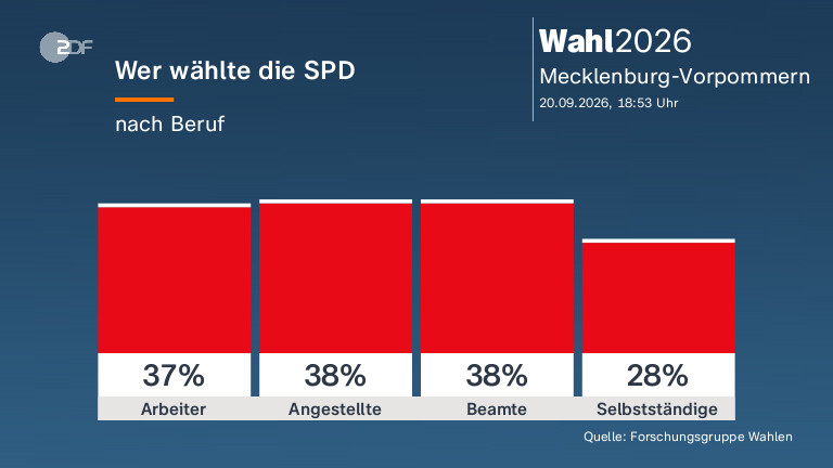 Wer wählte die SPD