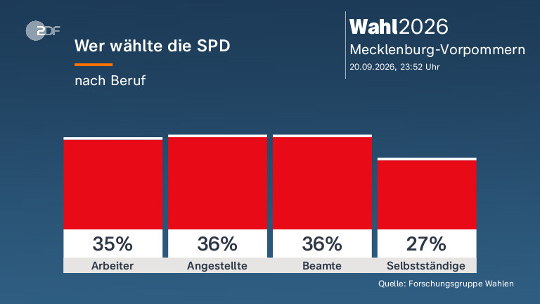 Wer wählte die SPD