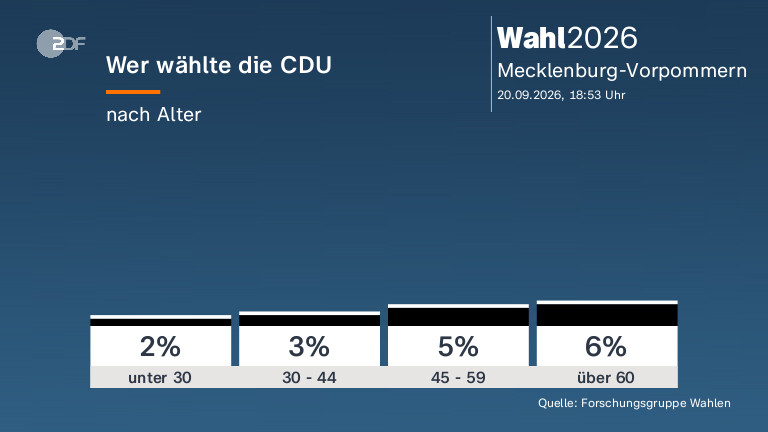 Wer wählte die CDU