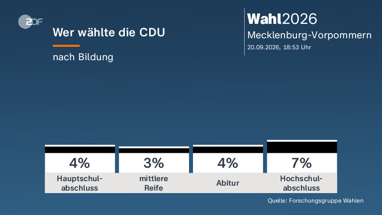 Wer wählte die CDU