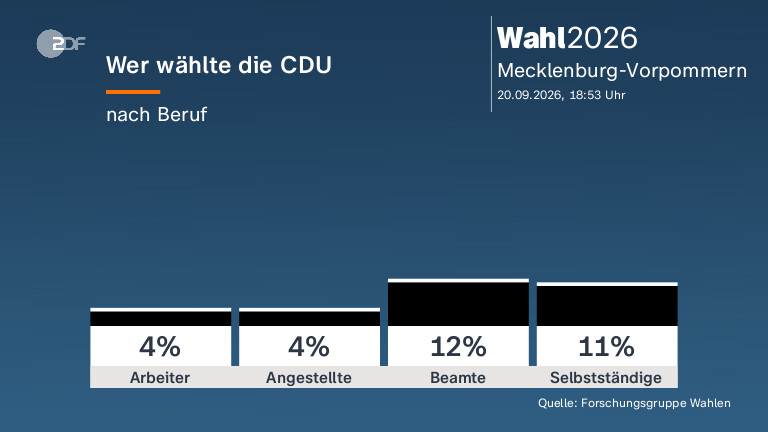 Wer wählte die CDU