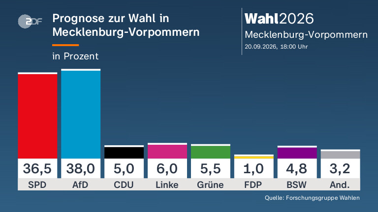 Prognose zur Wahl in Berlin