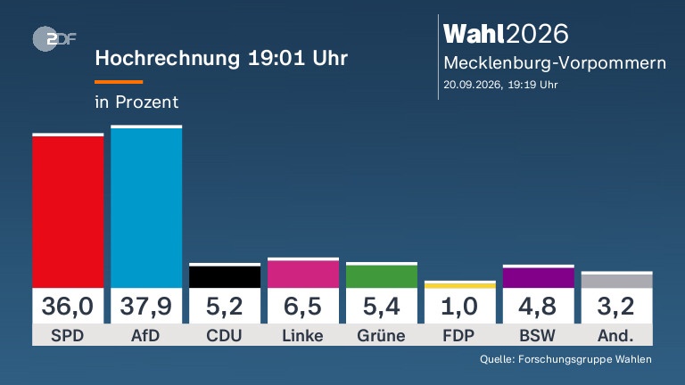Hochrechnung 19:01 Uhr