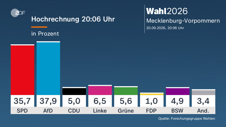 Hochrechnung 20:06 Uhr