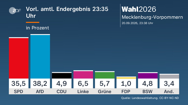 Vorl. amtl. Endergebnis 23:35 Uhr