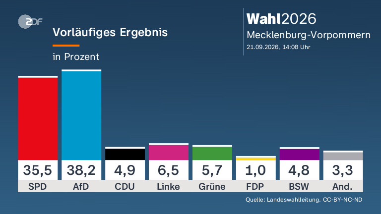 Vorläufiges Ergebnis