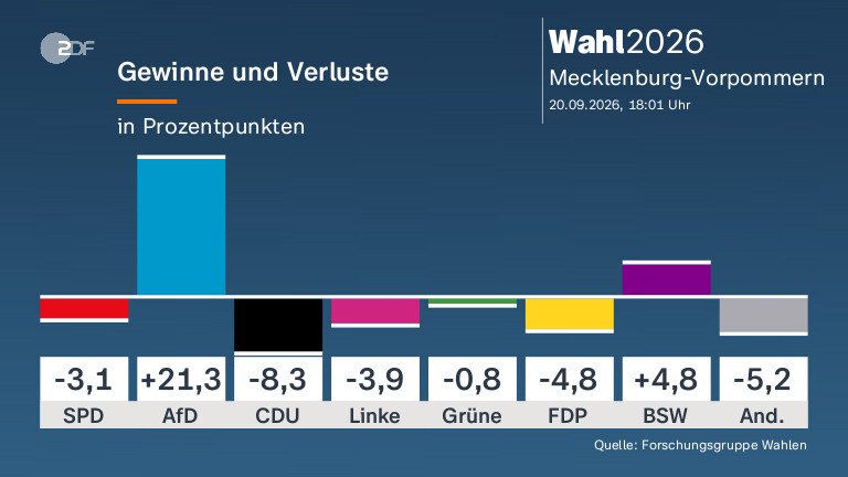 Gewinne und Verluste