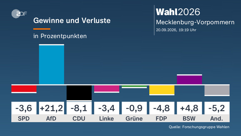 Gewinne und Verluste