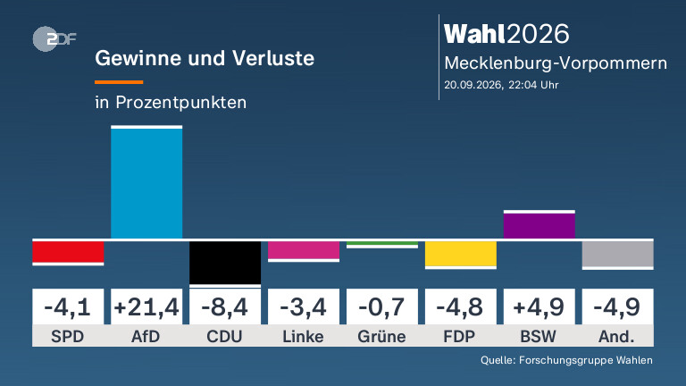 Gewinne und Verluste