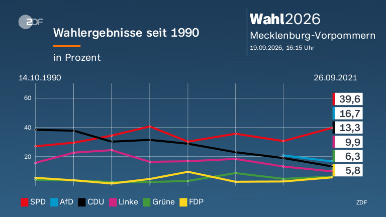 Wahlergebnisse seit 1990