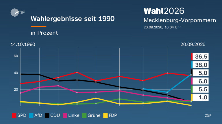 Wahlergebnisse seit 1990