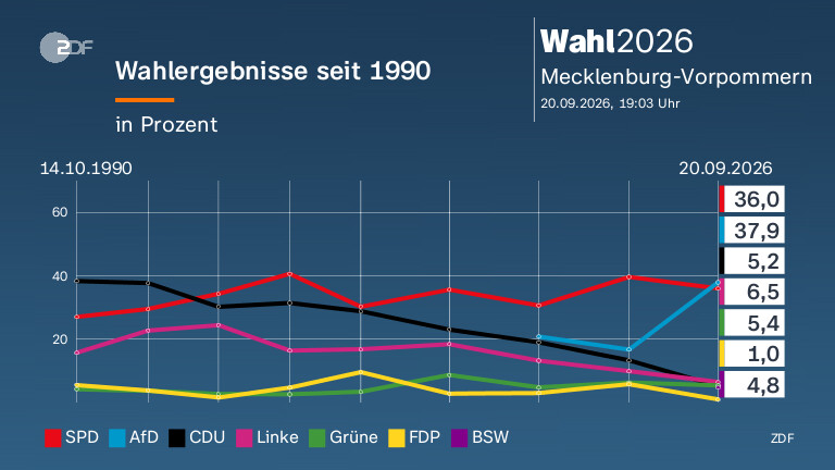 Wahlergebnisse seit 1990