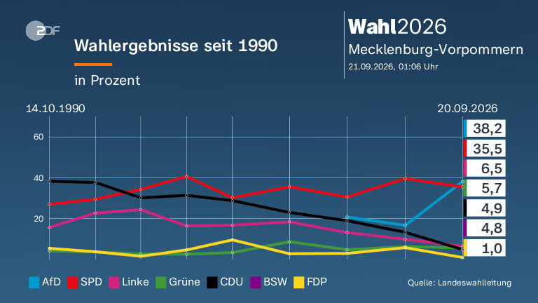 Wahlergebnisse seit 1990
