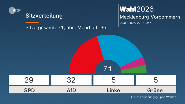 Sitzverteilung