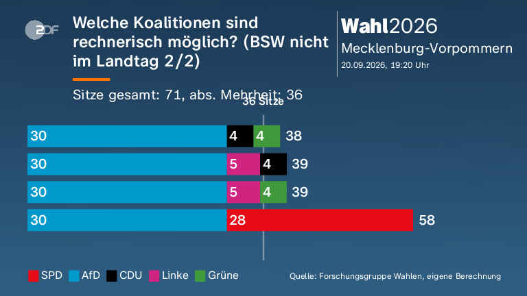 Welche Koalitionen sind rechnerisch möglich? (BSW nicht im Landtag 2/2)