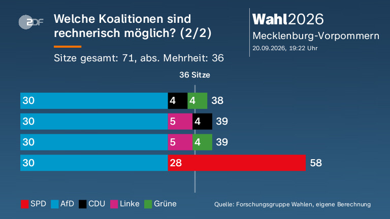 Welche Koalitionen sind rechnerisch möglich? (2/2)