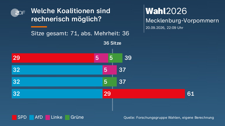 Welche Koalitionen sind rechnerisch möglich?
