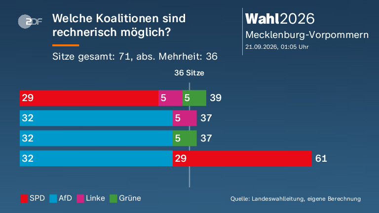 Welche Koalitionen sind rechnerisch möglich?