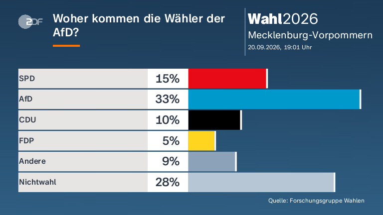 Woher kommen die Wähler der AfD?
