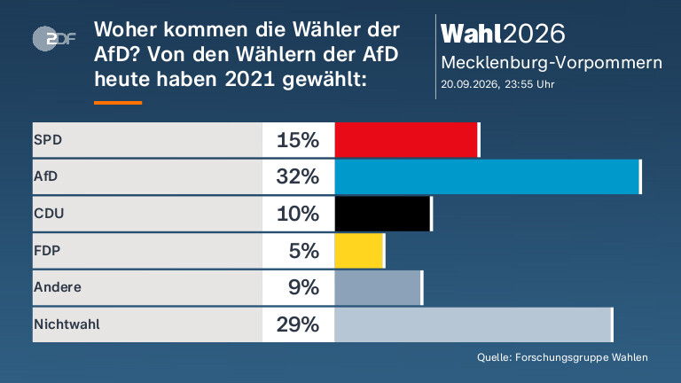 Woher kommen die Wähler der AfD? Von den Wählern der AfD heute haben 2021 gewählt: