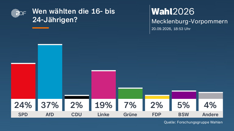 Wen wählten die 16- bis 24-Jährigen?