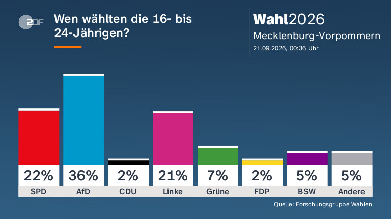 Wen wählten die 16- bis 24-Jährigen? 