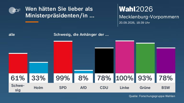Wen hätten Sie lieber als Ministerpräsidenten/in ...