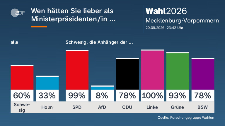 Wen hätten Sie lieber als Ministerpräsidenten/in ...