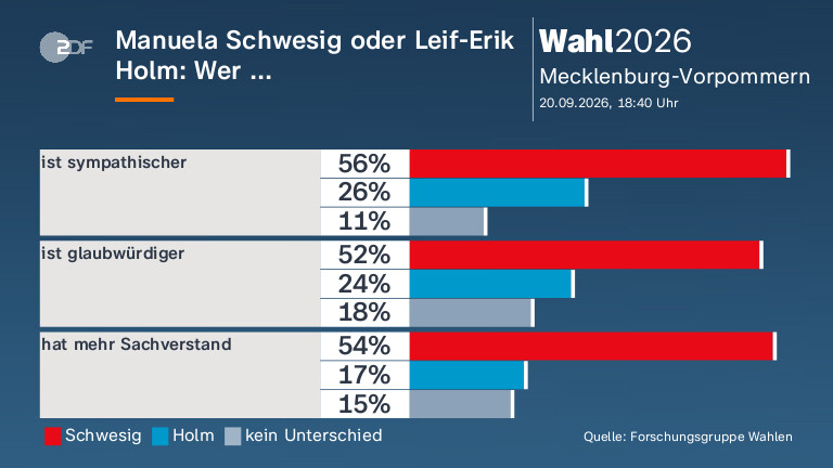 Manuela Schwesig oder Leif-Erik Holm: Wer ...