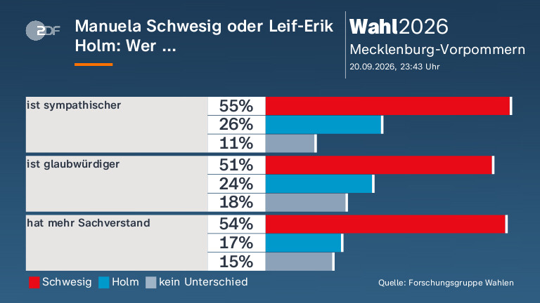 Manuela Schwesig oder Leif-Erik Holm: Wer ...