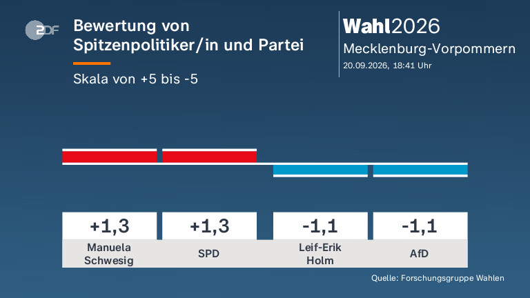 Bewertung von Spitzenpolitiker/in und Partei