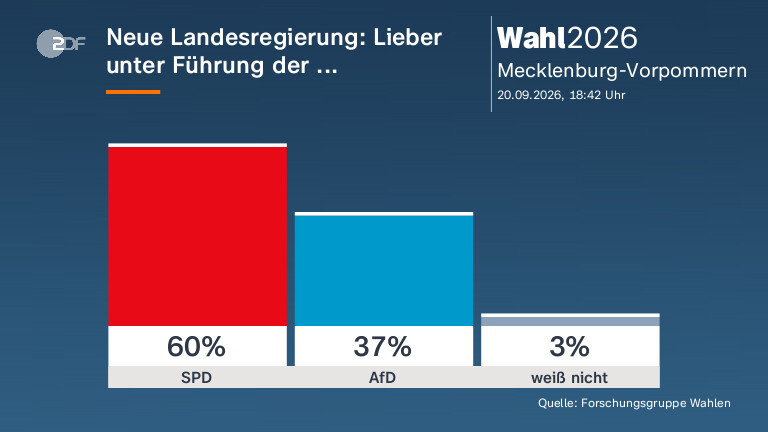 Neue Landesregierung: Lieber unter Führung der ...