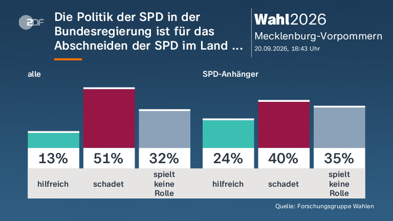 Die Politik der SPD in der Bundesregierung ist für das Abschneiden der SPD im Land ...