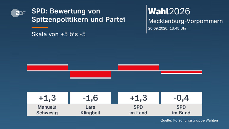 SPD: Bewertung von Spitzenpolitikern und Partei