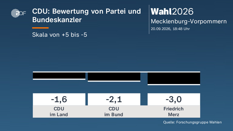 CDU: Bewertung von Partei und Bundeskanzler