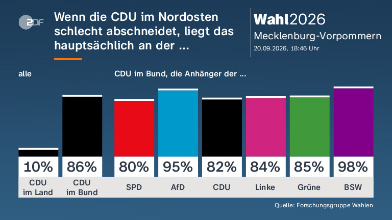 Wenn die CDU im Nordosten schlecht abschneidet, liegt das hauptsächlich an der ...
