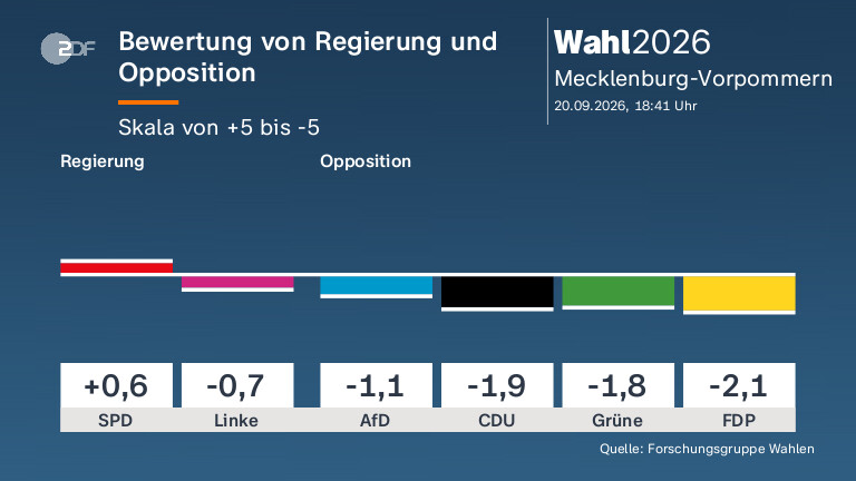 Bewertung von Regierung und Opposition